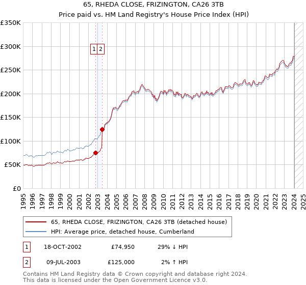 65, RHEDA CLOSE, FRIZINGTON, CA26 3TB: Price paid vs HM Land Registry's House Price Index