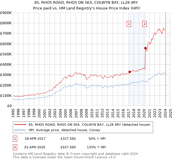 65, RHOS ROAD, RHOS ON SEA, COLWYN BAY, LL28 4RY: Price paid vs HM Land Registry's House Price Index