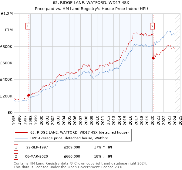 65, RIDGE LANE, WATFORD, WD17 4SX: Price paid vs HM Land Registry's House Price Index