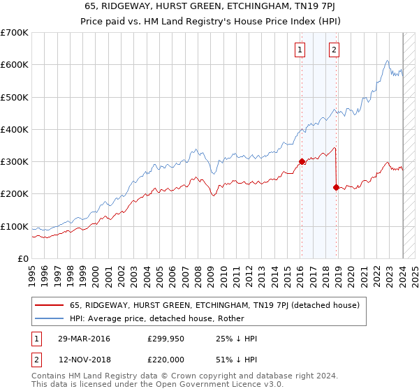 65, RIDGEWAY, HURST GREEN, ETCHINGHAM, TN19 7PJ: Price paid vs HM Land Registry's House Price Index