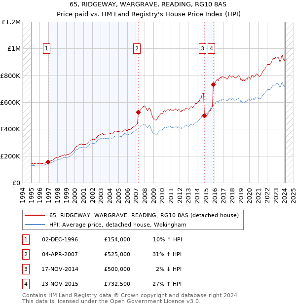 65, RIDGEWAY, WARGRAVE, READING, RG10 8AS: Price paid vs HM Land Registry's House Price Index