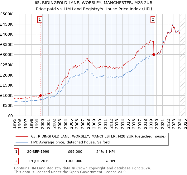 65, RIDINGFOLD LANE, WORSLEY, MANCHESTER, M28 2UR: Price paid vs HM Land Registry's House Price Index