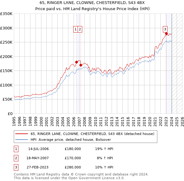 65, RINGER LANE, CLOWNE, CHESTERFIELD, S43 4BX: Price paid vs HM Land Registry's House Price Index