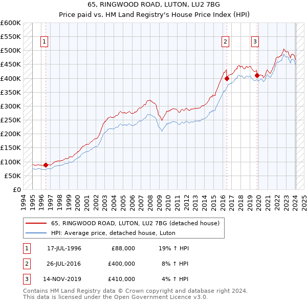 65, RINGWOOD ROAD, LUTON, LU2 7BG: Price paid vs HM Land Registry's House Price Index