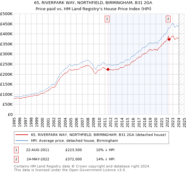 65, RIVERPARK WAY, NORTHFIELD, BIRMINGHAM, B31 2GA: Price paid vs HM Land Registry's House Price Index