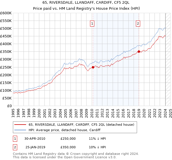 65, RIVERSDALE, LLANDAFF, CARDIFF, CF5 2QL: Price paid vs HM Land Registry's House Price Index