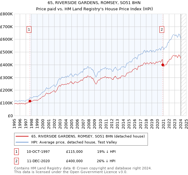 65, RIVERSIDE GARDENS, ROMSEY, SO51 8HN: Price paid vs HM Land Registry's House Price Index