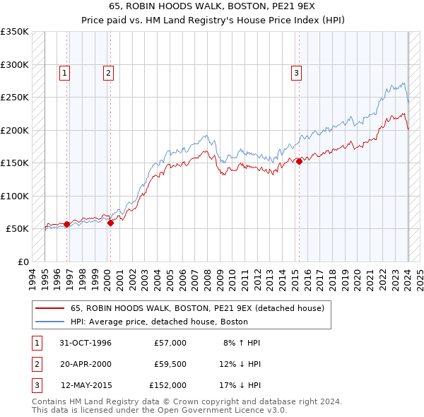 65, ROBIN HOODS WALK, BOSTON, PE21 9EX: Price paid vs HM Land Registry's House Price Index