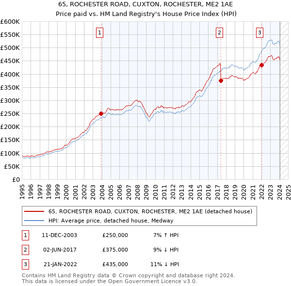 65, ROCHESTER ROAD, CUXTON, ROCHESTER, ME2 1AE: Price paid vs HM Land Registry's House Price Index