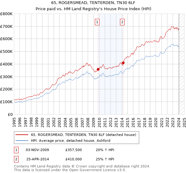 65, ROGERSMEAD, TENTERDEN, TN30 6LF: Price paid vs HM Land Registry's House Price Index
