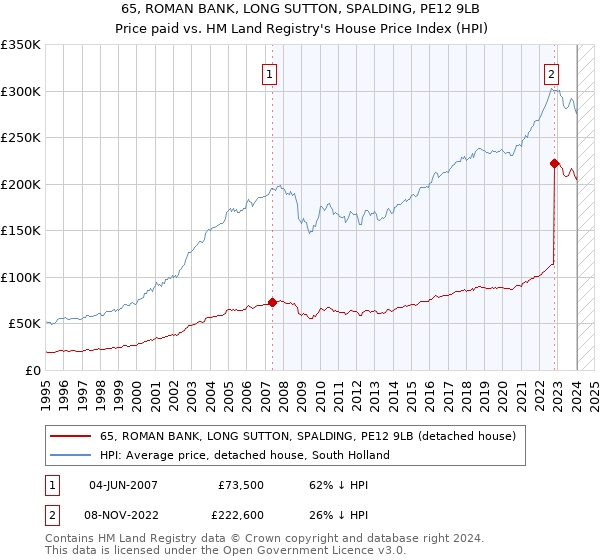 65, ROMAN BANK, LONG SUTTON, SPALDING, PE12 9LB: Price paid vs HM Land Registry's House Price Index