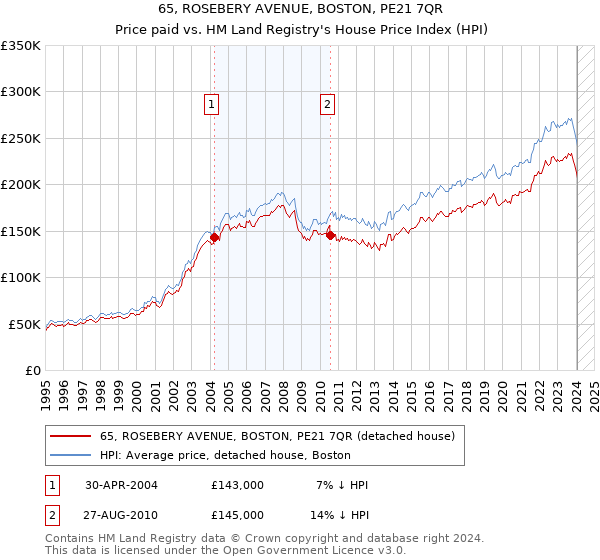 65, ROSEBERY AVENUE, BOSTON, PE21 7QR: Price paid vs HM Land Registry's House Price Index