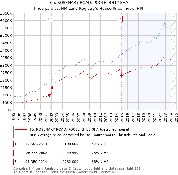 65, ROSEMARY ROAD, POOLE, BH12 3HA: Price paid vs HM Land Registry's House Price Index