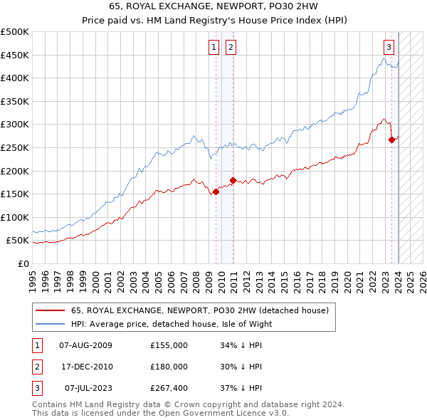 65, ROYAL EXCHANGE, NEWPORT, PO30 2HW: Price paid vs HM Land Registry's House Price Index