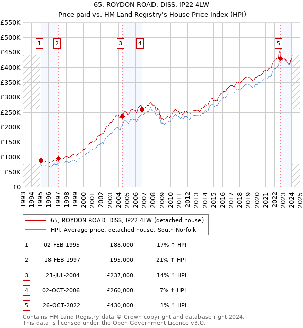 65, ROYDON ROAD, DISS, IP22 4LW: Price paid vs HM Land Registry's House Price Index