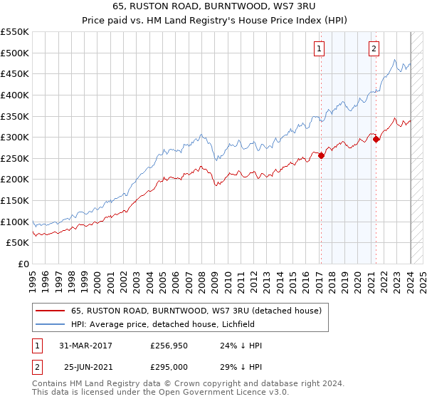 65, RUSTON ROAD, BURNTWOOD, WS7 3RU: Price paid vs HM Land Registry's House Price Index