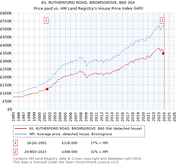 65, RUTHERFORD ROAD, BROMSGROVE, B60 3SA: Price paid vs HM Land Registry's House Price Index