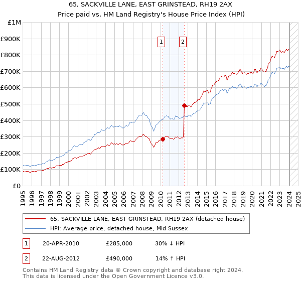 65, SACKVILLE LANE, EAST GRINSTEAD, RH19 2AX: Price paid vs HM Land Registry's House Price Index