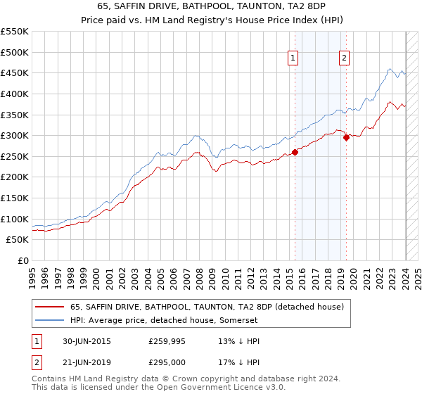65, SAFFIN DRIVE, BATHPOOL, TAUNTON, TA2 8DP: Price paid vs HM Land Registry's House Price Index