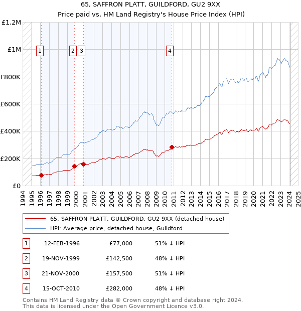 65, SAFFRON PLATT, GUILDFORD, GU2 9XX: Price paid vs HM Land Registry's House Price Index