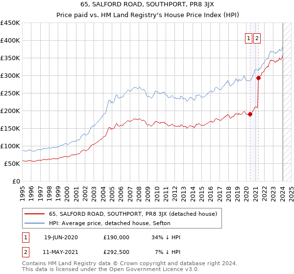 65, SALFORD ROAD, SOUTHPORT, PR8 3JX: Price paid vs HM Land Registry's House Price Index