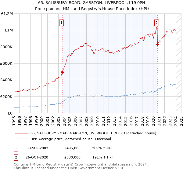 65, SALISBURY ROAD, GARSTON, LIVERPOOL, L19 0PH: Price paid vs HM Land Registry's House Price Index