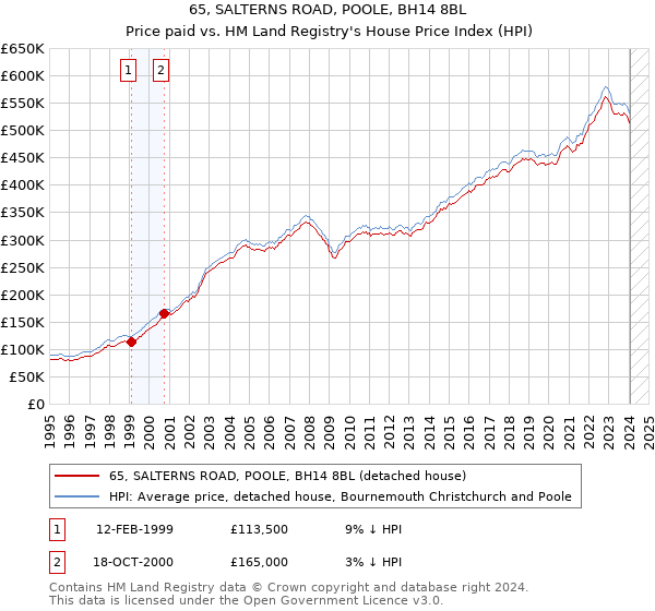 65, SALTERNS ROAD, POOLE, BH14 8BL: Price paid vs HM Land Registry's House Price Index
