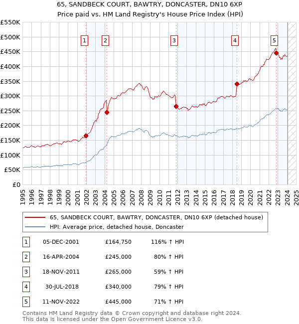 65, SANDBECK COURT, BAWTRY, DONCASTER, DN10 6XP: Price paid vs HM Land Registry's House Price Index