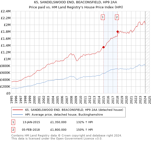 65, SANDELSWOOD END, BEACONSFIELD, HP9 2AA: Price paid vs HM Land Registry's House Price Index