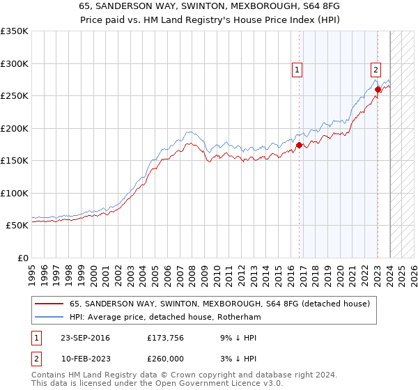 65, SANDERSON WAY, SWINTON, MEXBOROUGH, S64 8FG: Price paid vs HM Land Registry's House Price Index