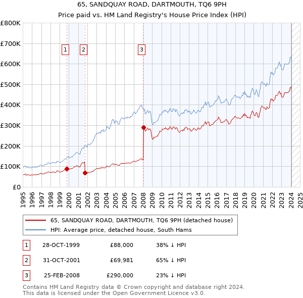 65, SANDQUAY ROAD, DARTMOUTH, TQ6 9PH: Price paid vs HM Land Registry's House Price Index