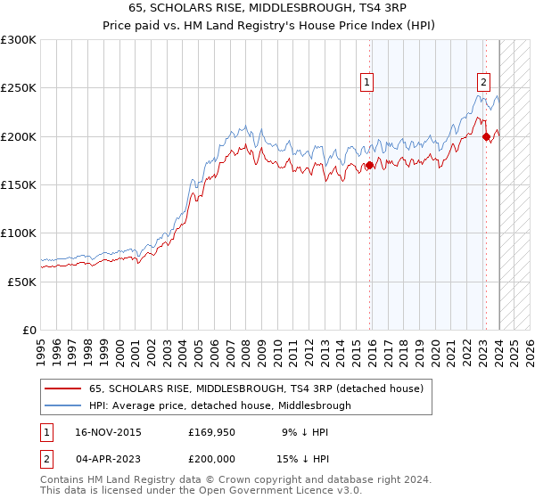 65, SCHOLARS RISE, MIDDLESBROUGH, TS4 3RP: Price paid vs HM Land Registry's House Price Index