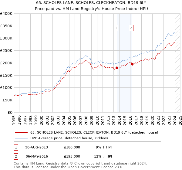 65, SCHOLES LANE, SCHOLES, CLECKHEATON, BD19 6LY: Price paid vs HM Land Registry's House Price Index