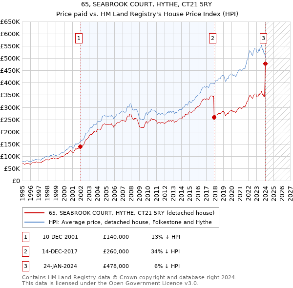 65, SEABROOK COURT, HYTHE, CT21 5RY: Price paid vs HM Land Registry's House Price Index