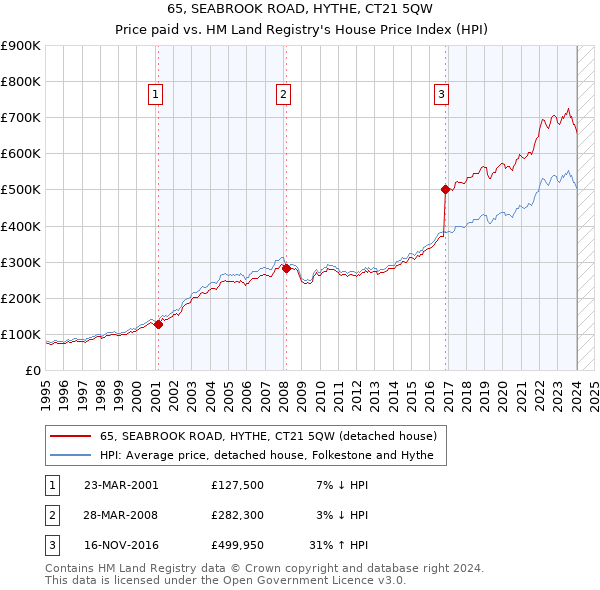 65, SEABROOK ROAD, HYTHE, CT21 5QW: Price paid vs HM Land Registry's House Price Index