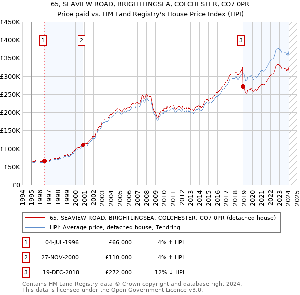 65, SEAVIEW ROAD, BRIGHTLINGSEA, COLCHESTER, CO7 0PR: Price paid vs HM Land Registry's House Price Index