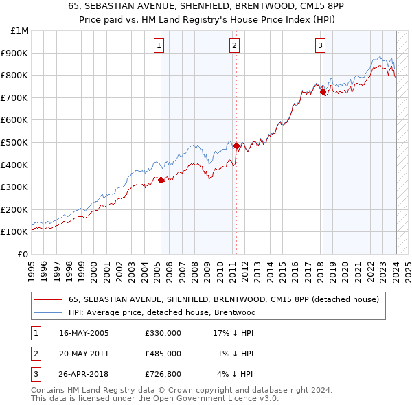 65, SEBASTIAN AVENUE, SHENFIELD, BRENTWOOD, CM15 8PP: Price paid vs HM Land Registry's House Price Index