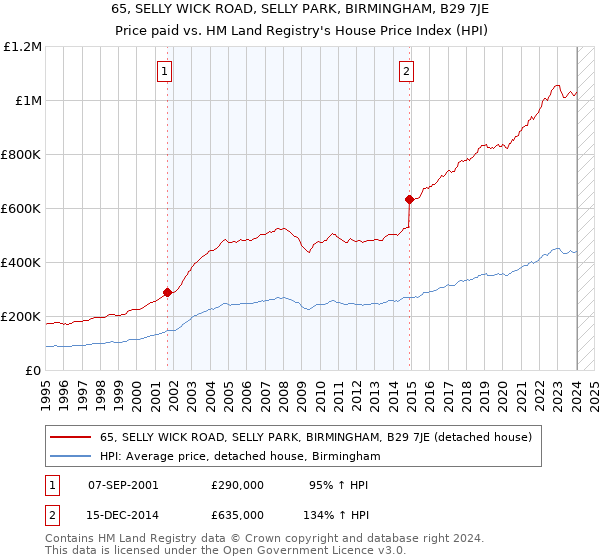 65, SELLY WICK ROAD, SELLY PARK, BIRMINGHAM, B29 7JE: Price paid vs HM Land Registry's House Price Index