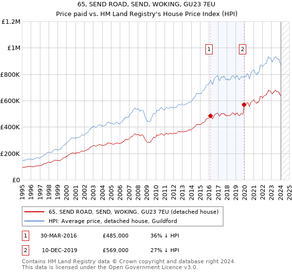65, SEND ROAD, SEND, WOKING, GU23 7EU: Price paid vs HM Land Registry's House Price Index