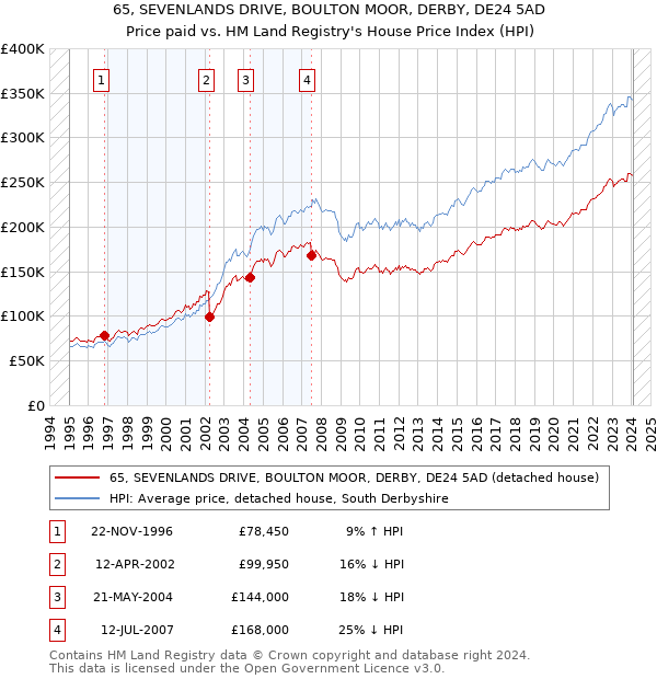 65, SEVENLANDS DRIVE, BOULTON MOOR, DERBY, DE24 5AD: Price paid vs HM Land Registry's House Price Index
