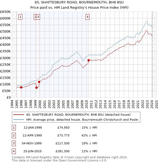 65, SHAFTESBURY ROAD, BOURNEMOUTH, BH8 8SU: Price paid vs HM Land Registry's House Price Index
