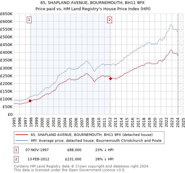 65, SHAPLAND AVENUE, BOURNEMOUTH, BH11 9PX: Price paid vs HM Land Registry's House Price Index