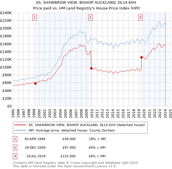 65, SHAWBROW VIEW, BISHOP AUCKLAND, DL14 6XH: Price paid vs HM Land Registry's House Price Index