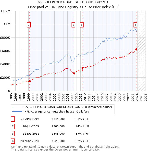 65, SHEEPFOLD ROAD, GUILDFORD, GU2 9TU: Price paid vs HM Land Registry's House Price Index