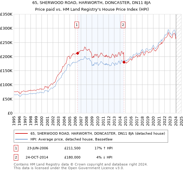 65, SHERWOOD ROAD, HARWORTH, DONCASTER, DN11 8JA: Price paid vs HM Land Registry's House Price Index