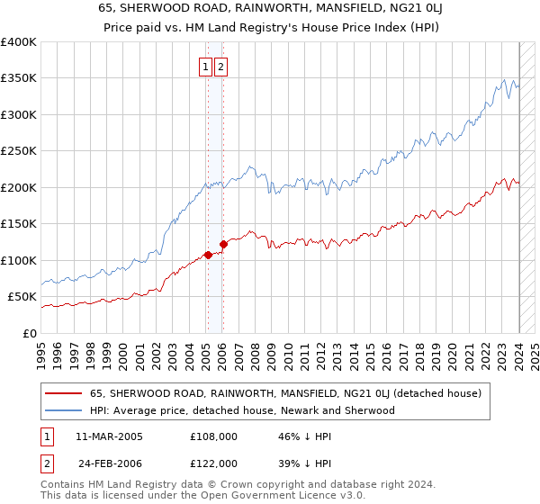 65, SHERWOOD ROAD, RAINWORTH, MANSFIELD, NG21 0LJ: Price paid vs HM Land Registry's House Price Index