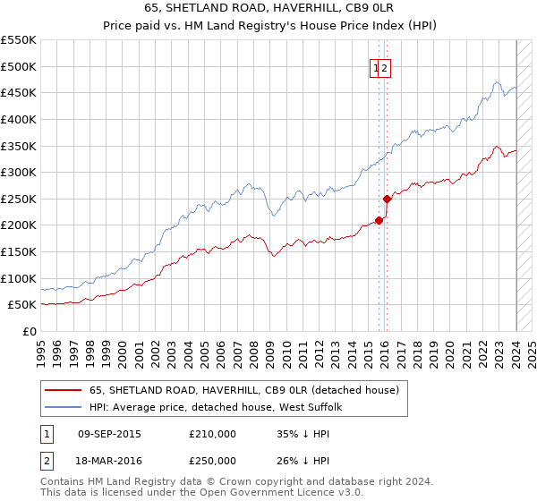 65, SHETLAND ROAD, HAVERHILL, CB9 0LR: Price paid vs HM Land Registry's House Price Index