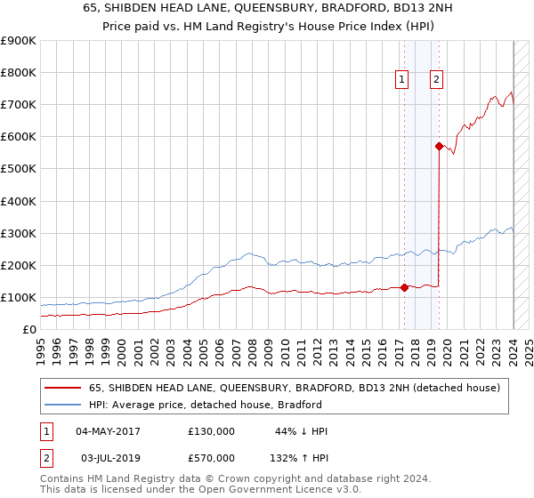 65, SHIBDEN HEAD LANE, QUEENSBURY, BRADFORD, BD13 2NH: Price paid vs HM Land Registry's House Price Index