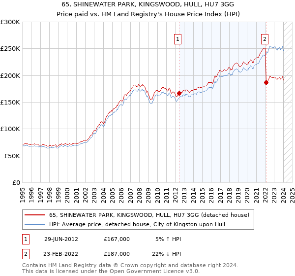 65, SHINEWATER PARK, KINGSWOOD, HULL, HU7 3GG: Price paid vs HM Land Registry's House Price Index