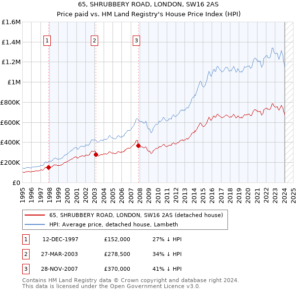 65, SHRUBBERY ROAD, LONDON, SW16 2AS: Price paid vs HM Land Registry's House Price Index